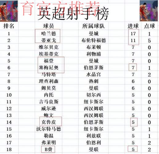 英超最新积分战报 进球大战惨遭绝平！曼联无力追上切尔西无缘前5